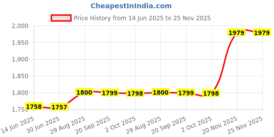 amazon.in RiiFFS Goodness Oud Imported Long Lasting 100ml Men Perfume, Warm Spicy, Woody & Musk, Soothing Fragrance Price History Graph from 14 Jun 2025 to 24 Nov 2025