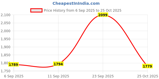 amazon.in RiiFFS Imperial Blue Imported Long Lasting 100ml Men Perfume, Fresh, Fruity & Sweet, Soothing Fragrance Price History Graph from 6 Sep 2025 to 25 Oct 2025