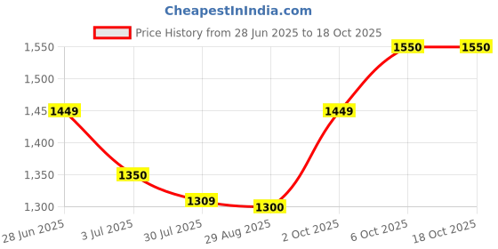 amazon.in RiiFFS PERFUMS Intrepid Imported Long Lasting, 100ml Men's Liquid Perfume, Citrus, Floral & Sweet, Soothing Fragrance Price History Graph from 28 Jun 2025 to 18 Oct 2025