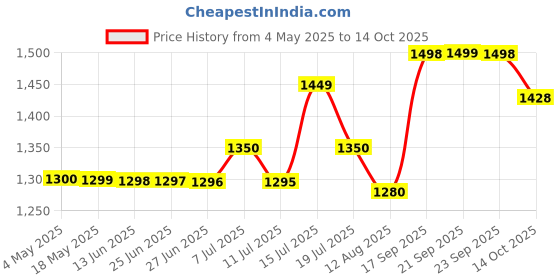 amazon.in RiiFFS PERFUMS Wonder Of You Pour Homme Imported Long Lasting, 100ml Men Liquid Perfume, Warm Spicy, Aromatic & Ozonic, Soothing Fragrance Price History Graph from 4 May 2025 to 14 Oct 2025