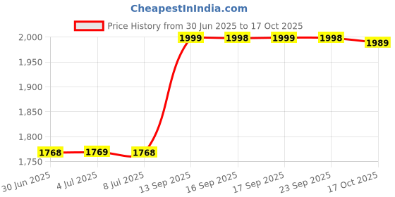 amazon.in RiiFFS PRIVE OROS Eau De Perfume 100ml (For Men AND WOMEN) Price History Graph from 30 Jun 2025 to 17 Oct 2025