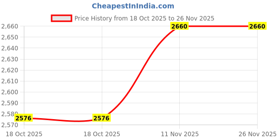 amazon.in RIITEK D11 Thermal Label Printer Machine; USB Rechargeable Inkless Bluetooth Label Maker for Picture, Label, Memo, Receipt, Printing; iOS & Android Compatible (Black)(1 Year Warranty) Price History Graph from 18 Oct 2025 to 26 Nov 2025
