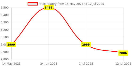 amazon.in RIITEK D11 Thermal Label Printer Machine; USB Rechargeable Inkless Bluetooth Label Maker for Picture, Label, Memo, Receipt, Printing; iOS & Android Compatible (White) riitek Price History Graph from 14 May 2025 to 12 Jul 2025