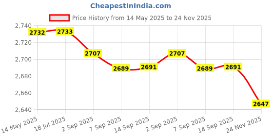 amazon.in Rikans Colossal Foot File, Professional Foot Rasp Callus Remover, Foot Care Pedicure Tool to Remove Hard Skin,Can Be Used on Wet or Dry Skin, Surgical Grade Stainless Steel File (Foot File set) Price History Graph from 14 May 2025 to 24 Nov 2025