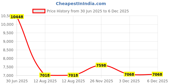 amazon.in RIKICACA Movie Night Snack Trays with Popcorn Bags and Food Trays, Movie Night Supplies for Theater Family Birthday Party, Outdoor Snack Boxes Accessories Kit for Kids Price History Graph from 30 Jun 2025 to 6 Dec 2025