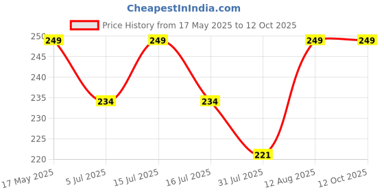 amazon.in rikijaz Shri Hanuman Chalisa Yantra Locket | Gold Plated Pendant with Nano-Inscribed Hanuman Chalisa | Divine Protection & Blessings Kawach with Red Thread for Wearing rikijaz Price History Graph from 17 May 2025 to 12 Oct 2025