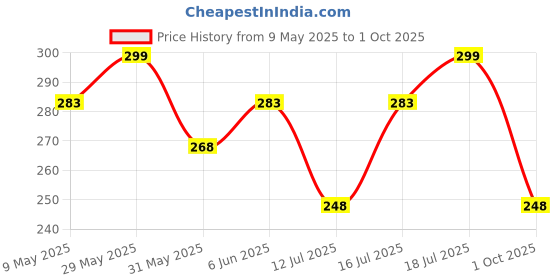 amazon.in riksaw Men Lycra Blend Casual Shorts Both Sides 2 Pockets with Zipper (Pack of 2) riksaw Price History Graph from 9 May 2025 to 1 Oct 2025