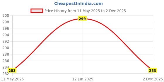 amazon.in riksaw Men Lycra Blend Casual Shorts Both Sides 2 Pockets with Zipper (Pack of 2) riksaw Price History Graph from 11 May 2025 to 2 Dec 2025