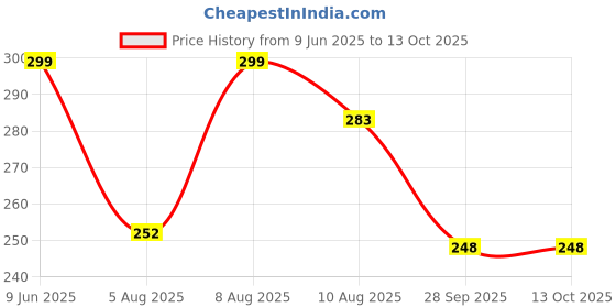 amazon.in riksaw Men Lycra Blend Casual Shorts Both Sides 2 Pockets with Zipper (Pack of 2) riksaw Price History Graph from 9 Jun 2025 to 13 Oct 2025