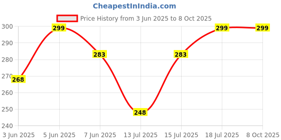 amazon.in riksaw Men Lycra Blend Casual Shorts Both Sides 2 Pockets with Zipper (Pack of 2) riksaw Price History Graph from 3 Jun 2025 to 8 Oct 2025