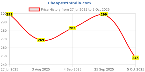 amazon.in riksaw Men Lycra Blend Casual Shorts Both Sides 2 Pockets with Zipper (Pack of 2) riksaw Price History Graph from 27 Jul 2025 to 5 Oct 2025