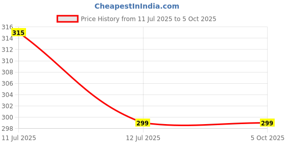amazon.in riksaw Men's Lycra Blend Boxer Shorts Two Side Pockets with Zipper (Pack of 2) riksaw Price History Graph from 11 Jul 2025 to 5 Oct 2025