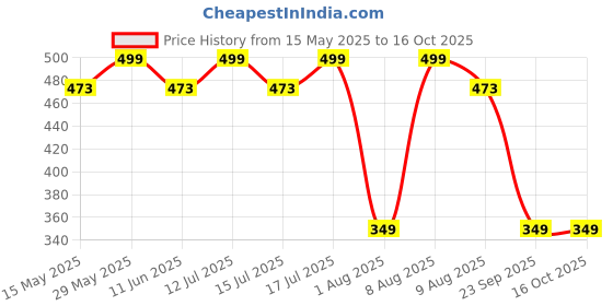 amazon.in riksaw Track Pants for Mens || Joggers for Mens || Men's Sports Regular Fit Polyester Track Pant with Two Side Zipper Pockets riksaw Price History Graph from 15 May 2025 to 15 Oct 2025
