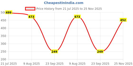 amazon.in RIKSAW Track Pants for Mens || Joggers for Mens || Men's Sports Regular Fit Polyester Track Pant with Two Side Zipper Pockets (L14 Arrow) riksaw Price History Graph from 21 Jul 2025 to 25 Nov 2025