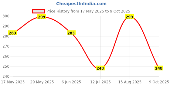 amazon.in riksaw Track Pants for Mens || Joggers for Mens || Men's Sports Regular Fit Polyester Track Pant with Two Side Zipper Pockets (L15 Cut) riksaw Price History Graph from 17 May 2025 to 9 Oct 2025