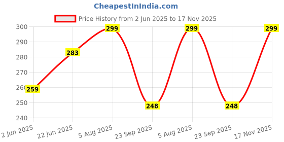 amazon.in RIKSAW Track Pants for Mens || Joggers for Mens || Men's Sports Regular Fit Polyester Track Pant with Two Side Zipper Pockets (L15 Cut) riksaw Price History Graph from 2 Jun 2025 to 17 Nov 2025
