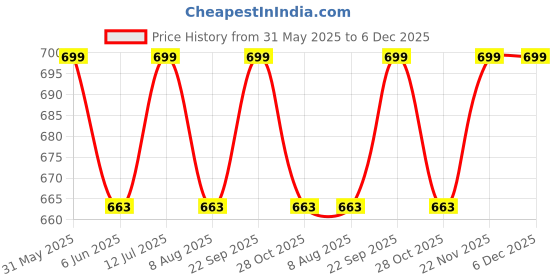amazon.in riksaw Track Pants for Mens || Joggers for Mens || Men's Sports Regular Fit Polyester Track Pant with Two Side Zipper Pockets (LLL14) riksaw Price History Graph from 31 May 2025 to 5 Dec 2025