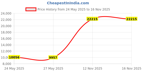amazon.in Rilakkuma San-X Original Plush (Large) Price History Graph from 24 May 2025 to 15 Nov 2025