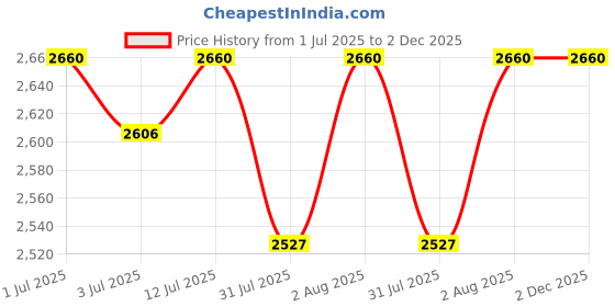amazon.in Rilekh Foam Roller 90cm For Gym and Home Workout, Deep Tissue Massage For Physical Therapy Exercise & Back Pain Massager Pain Relief Best For Muscle Recovery Price History Graph from 1 Jul 2025 to 2 Dec 2025