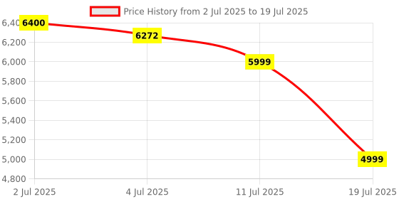 amazon.in Rilekh Multi-Functional Abdominal Fitness Board Foldable Push up Board with Resistance Bands And Knee mat 6-in-1 Ultimate Fitness Board - Core Training Ab Roller, Adjustable Slide, and Rebound System Price History Graph from 2 Jul 2025 to 11 Jul 2025