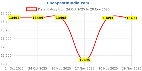 amazon.in fossil Riley Analog Rose Gold Dial Women's Watch - ES2811 fossil Price History Graph from 24 Oct 2025 to 29 Nov 2025