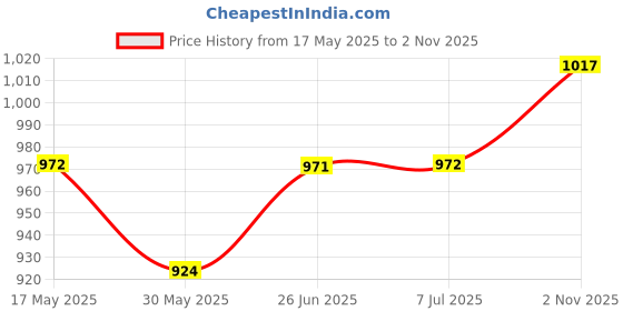 amazon.in bata RILEY SABOT E 24 Womens Loafers Tan bata Price History Graph from 17 May 2025 to 2 Nov 2025