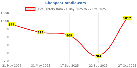 amazon.in bata RILEY SABOT E 24 Womens Loafers Tan bata Price History Graph from 21 May 2025 to 27 Oct 2025