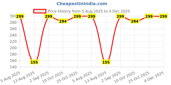 amazon.in riliam Women's Slip Shorts High Waisted Yoga Running Shorts Comfortable Smooth Seamless Boyshorts Panties for Under Dresses, White, Medium riliam Price History Graph from 5 Aug 2025 to 4 Dec 2025