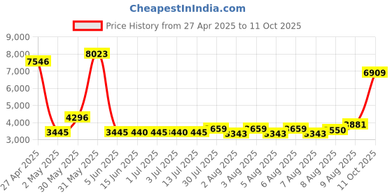 amazon.in Rilime Meat Slicer Cover, Dust-proof Meat Slicer Machine for Home Fit for Elite for OSTBA Meat Deli Slicer -15" L x 11" W x 11" H Price History Graph from 27 Apr 2025 to 11 Oct 2025