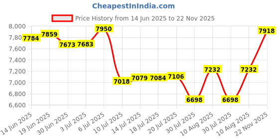 amazon.in Rilime Treadmill Cover,Folding Treadmill Cover Waterproof Outdoor,Dustproof Cover for Nordictrack Treadmill Folding Running Machine,46" L X 38" W X 66" H Price History Graph from 14 Jun 2025 to 22 Nov 2025