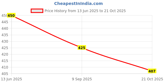amazon.in RIM ZIM Kobra Perfume For Men, 100 ml Price History Graph from 13 Jun 2025 to 21 Oct 2025