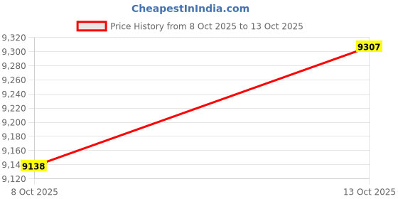 amazon.in RIMELA Bed Skirt King Size 15 Inch Drop, Wrap Around Elastic Bedskirt Solid Microfiber Luxury Hotel Quality Fabric, Easy to Install Machine Washable Wrinkle & Fade Resistant, Beige Yellow Price History Graph from 8 Oct 2025 to 13 Oct 2025