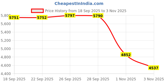 amazon.in RIMELA Dark Grey Bed Skirt for Queen Size Beds & Matresses Wrap Around Elastic Dust Ruffles for Box Spring, Solid Wrinkle and Fade Resistant Machine Wash Fabric Easy to Install, Bedskirt 15 Inch Drop Price History Graph from 18 Sep 2025 to 1 Nov 2025