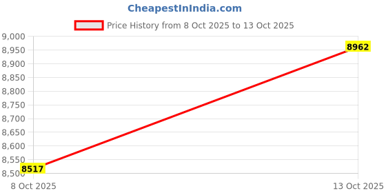 amazon.in RIMELA Elastic Ruffled Queen Bed Skirt 16 Inch Drop 2 Price History Graph from 8 Oct 2025 to 13 Oct 2025