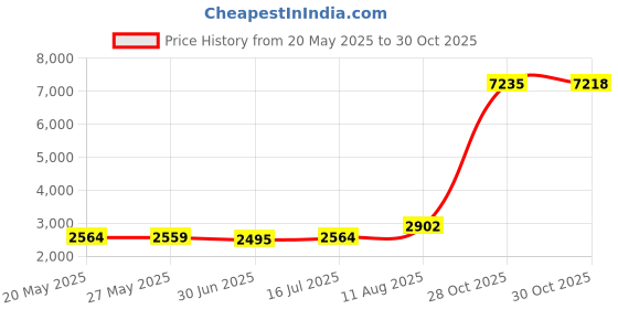 amazon.in RIMELA Full Size White Bed Skirt 15 Inch Drop, Wrap Around Elastic Bed Skirts Full Size Dust Ruffle, Bedskirt for Adjustable Bed Base Solid Wrinkle and Fade Resistant Silky Fabric Machine Washable Price History Graph from 20 May 2025 to 28 Oct 2025
