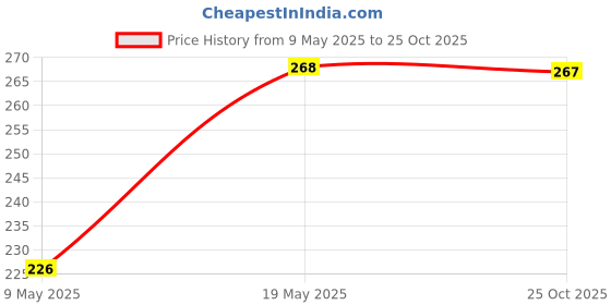 amazon.in Rimi Garden Areca Palm Care, Essential Organic Powder Fertilizer For Areca Plant Growth With ++ Charged Growth Microbes (900 Gm) rimi garden Price History Graph from 9 May 2025 to 25 Oct 2025