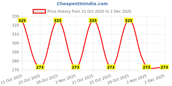 amazon.in rimi garden Rimi Garden® Mealybug Hit sprays for totally removing mealybugs from the plants. (500 ml) rimi garden Price History Graph from 21 Oct 2025 to 2 Dec 2025