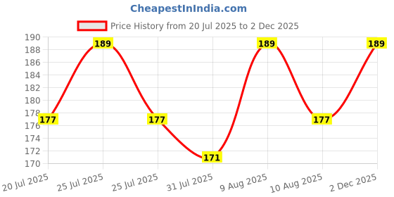 amazon.in rimi garden Rimi Garden® Trichoderma Fungicide - Viride Powder for Plants (2 x 10^8 CFU per Gram) Bio Fungicide - Prevents Fungal and Bacterial Diseases in Plants. (400 gm) rimi garden Price History Graph from 20 Jul 2025 to 2 Dec 2025