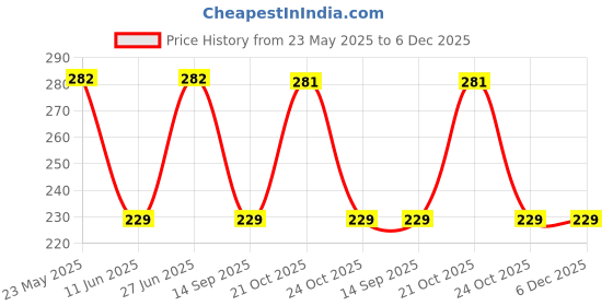 amazon.in Rimi Garden Ssp Single Super Phosphate, Essential Organic Fertilizer For Plant Growth With ++ Charged Growth Microbes(900 Gm), Powder Price History Graph from 23 May 2025 to 6 Dec 2025