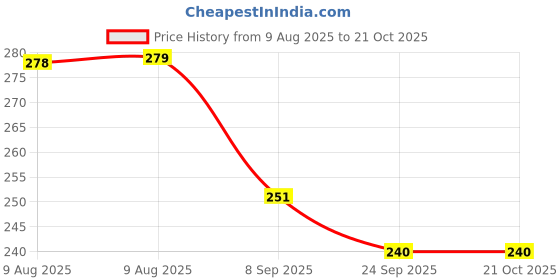 amazon.in rimi garden Rimi Garden® Lotus Promoter Liquid Organic Fertilizer for Overall Growth and Flowering of Lotus and Water Lily Plants. (500 ml) rimi garden Price History Graph from 9 Aug 2025 to 20 Oct 2025