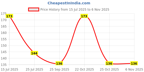 amazon.in Rimi Garden® Lucky Bamboo Growth Liquid Drops Fertilizer for Aquatic Plants (Money Plant) (30 ml) + 30 ml (1+1= 2No's) Price History Graph from 15 Jul 2025 to 2 Nov 2025