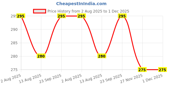 amazon.in Rimi Garden® Plant On Wall Liquid Spray, Fast action plant Remover spray to remove plants from Walls, Terrace, Water Tanks, Staircase and on any other concrete structure. (500 ml) Price History Graph from 2 Aug 2025 to 1 Dec 2025