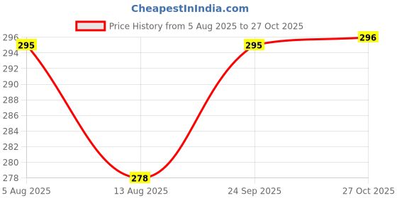 amazon.in Rimi Garden® Red Ants Hit Spray Premium Essential Powerful Liquid Spray for Removing Red Ants and Insects from Plants. (500 ml) Price History Graph from 5 Aug 2025 to 27 Oct 2025