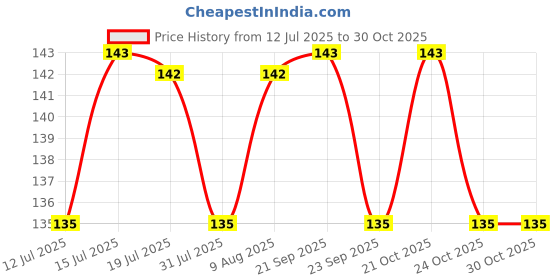 amazon.in rimi garden Rimi Garden® Rooting Hormones Powder For Plants Cuttings - Promotes Rooting, Grow New Plants From Cuttings. (50 gm) rimi garden Price History Graph from 12 Jul 2025 to 30 Oct 2025