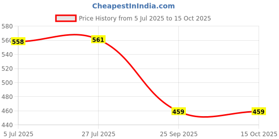 amazon.in rimika Women's Floral Regular Fit Top rimika Price History Graph from 5 Jul 2025 to 15 Oct 2025