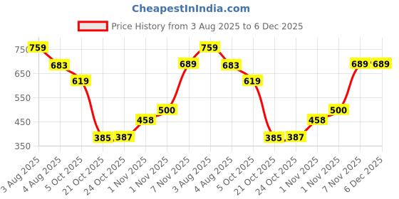 amazon.in rimika Women's Floral Regular Fit Top rimika Price History Graph from 3 Aug 2025 to 5 Dec 2025