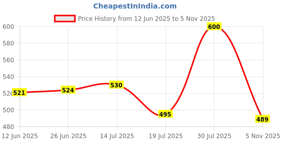 amazon.in rimika Women's Regular Fit Top rimika Price History Graph from 12 Jun 2025 to 5 Nov 2025