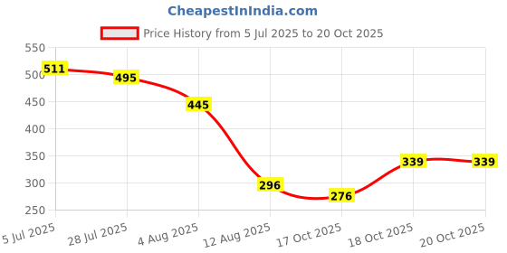 amazon.in rimika Women's Regular Fit Top rimika Price History Graph from 5 Jul 2025 to 20 Oct 2025