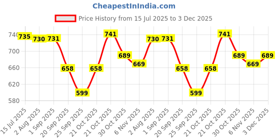 amazon.in rimika Women's Regular Fit Top rimika Price History Graph from 15 Jul 2025 to 3 Dec 2025