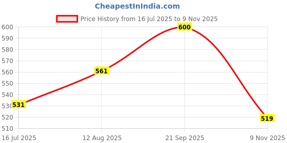amazon.in rimika Women's Regular Fit Top rimika Price History Graph from 16 Jul 2025 to 9 Nov 2025